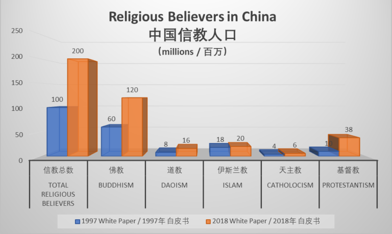 How Many Christian Churches In China